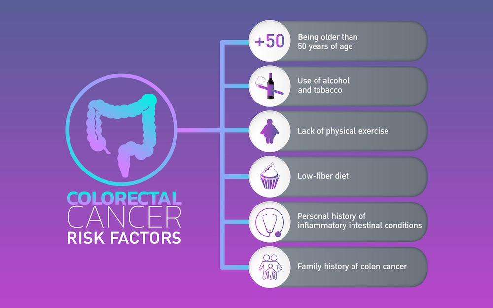 Colorectal Cancer Risk Factors Diagram